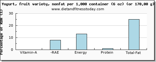 vitamin a, rae and nutritional content in vitamin a in fruit yogurt